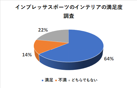 インプレッサスポーツのインテリアの満足度調査