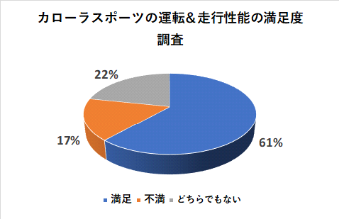 カローラスポーツの運転＆走行性能の満足度調査