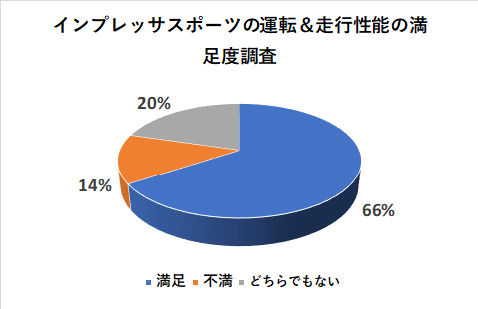 インプレッサスポーツの運転＆走行性能の満足度調査