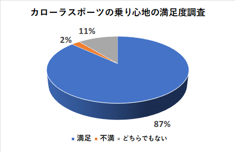 カローラスポーツの乗り心地の満足度調査