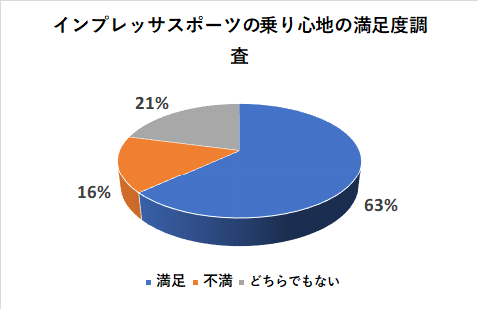 インプレッサスポーツの乗り心地の満足度調査