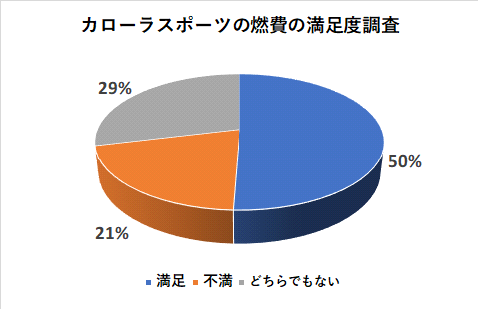 カローラスポーツの燃費の満足度調査