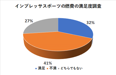 インプレッサスポーツの燃費の満足度調査