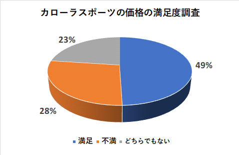 カローラスポーツの価格の満足度調査