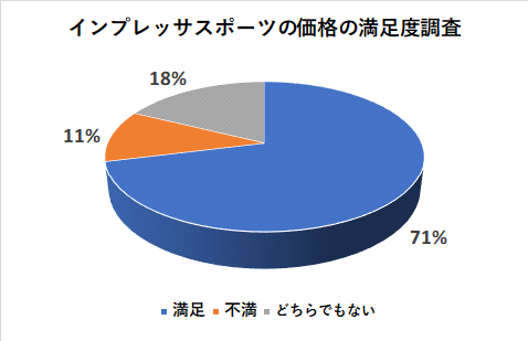 インプレッサスポーツの価格の満足度調査