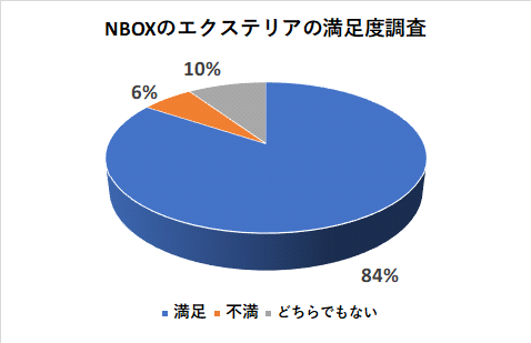 NBOXのエクステリアの満足度調査