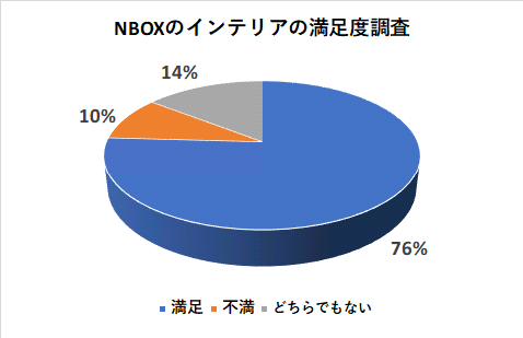 NBOXのインテリアの満足度調査