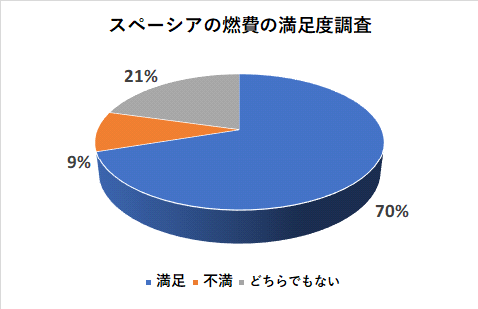 NBOXのスペーシアの満足度調査