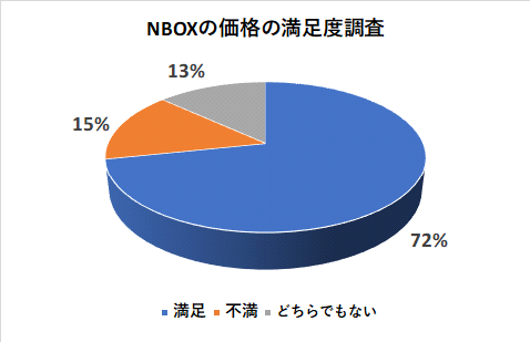 NBOXの価格の満足度調査