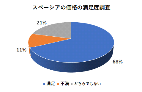スペーシアの価格の満足度調査