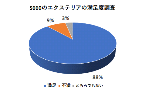 S660のエクステリアの満足度調査