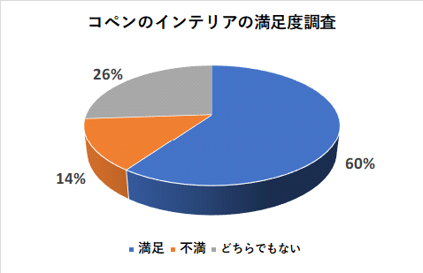 コペンのインテリアの満足度調査