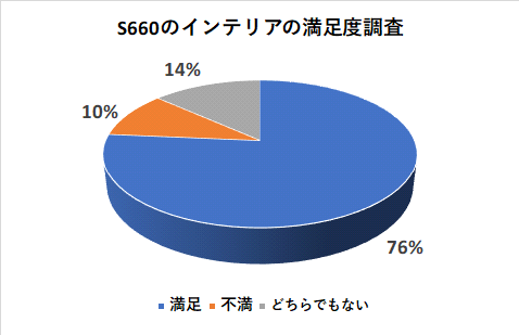 S660のインテリアの満足度調査