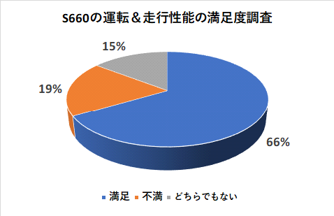 S660の運転＆走行性能の満足度調査