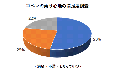 コペンの乗り心地の満足度調査