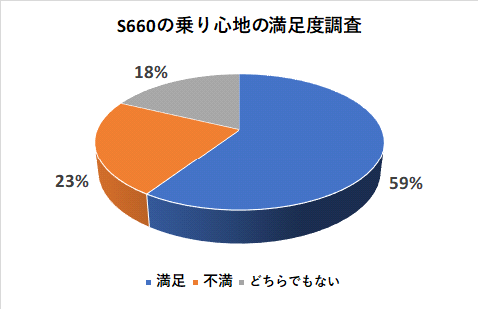 S660の乗り心地の満足度調査