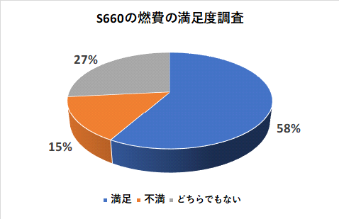 S660の燃費の満足度調査