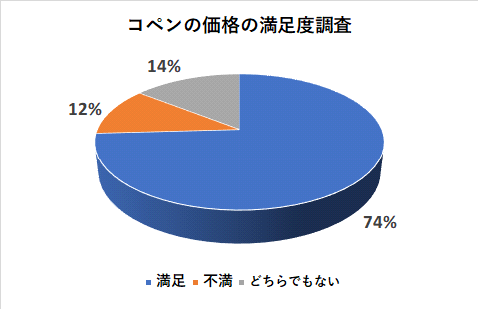 コペンの価格の満足度調査