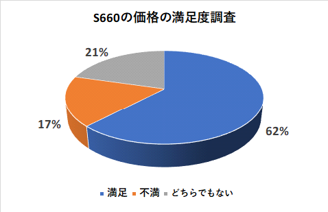 S660の価格の満足度調査