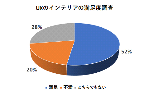 UXのインテリアの満足度調査