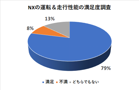 NXの運転＆走行性能の満足度調査