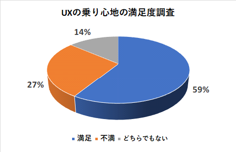 UXの乗り心地の満足度調査