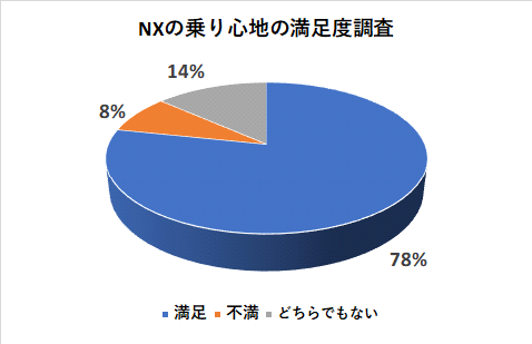 NXの乗り心地の満足度調査