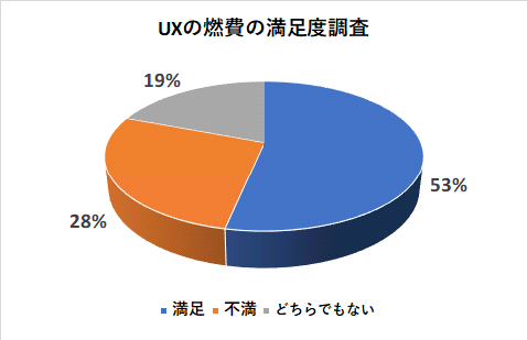 UXの燃費の満足度調査