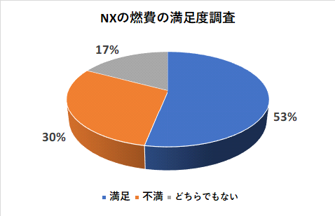 NXの燃費の満足度調査