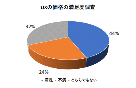 UXの価格の満足度調査
