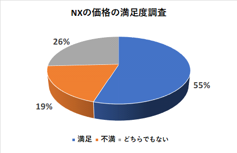 NXの価格の満足度調査