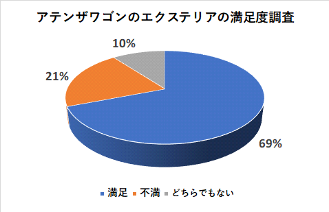 アテンザワゴンのエクステリアの満足度調査