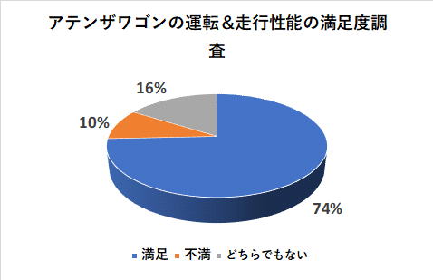 アテンザワゴンの運転＆走行性能の満足度調査