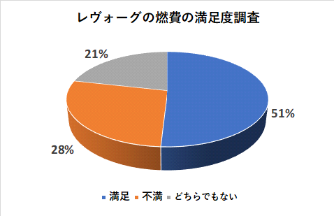 レヴォーグの燃費の満足度調査