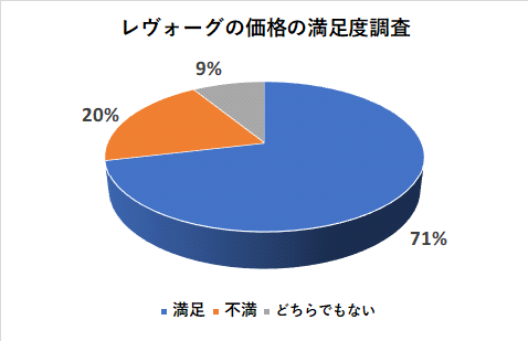 レヴォーグの価格の満足度調査