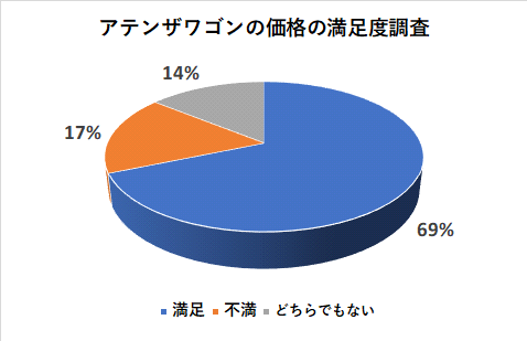 アテンザワゴンの価格の満足度調査