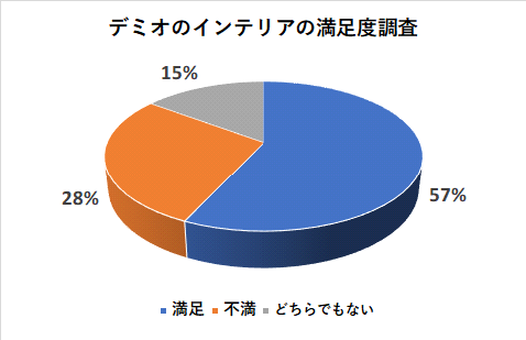 デミオのインテリアの満足度調査