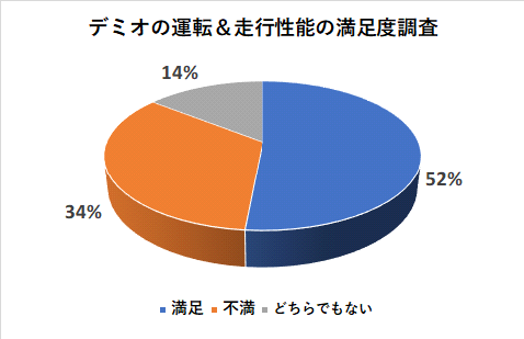 デミオの運転＆走行性能の満足度調査