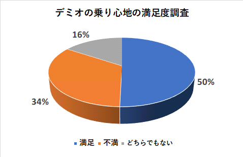 デミオの乗り心地の満足度調査