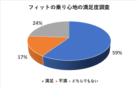 フィットの乗り心地の満足度調査