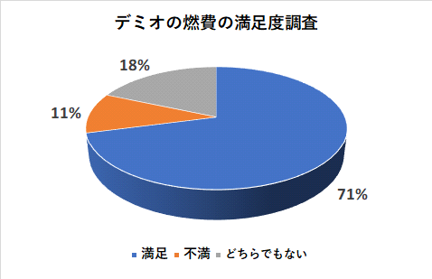 デミオの燃費の満足度調査