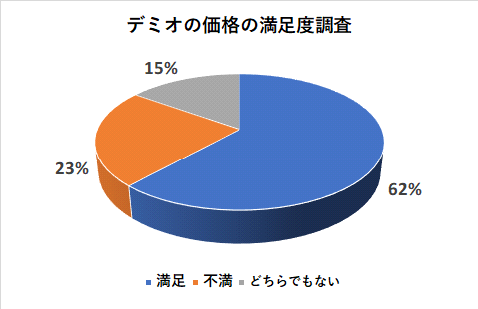 デミオの価格の満足度調査