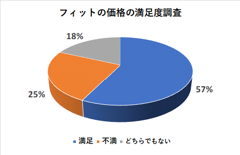 フィットの価格の満足度調査