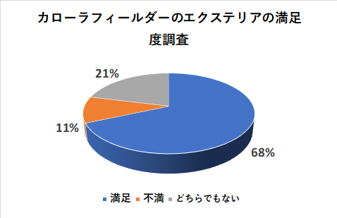 カローラフィールダーのエクステリアの満足度調査