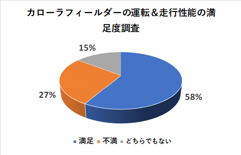 カローラフィールダーの運転＆走行性能の満足度調査