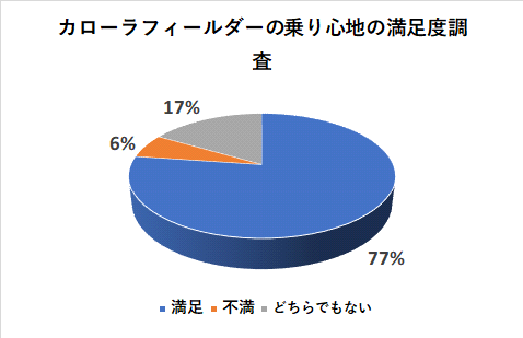 カローラフィールダーの乗り心地の満足度調査