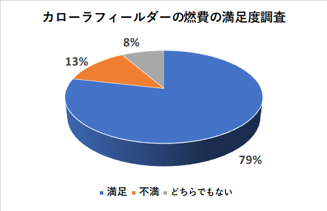 カローラフィールダーの燃費の満足度調査