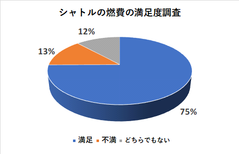 シャトルの燃費の満足度調査