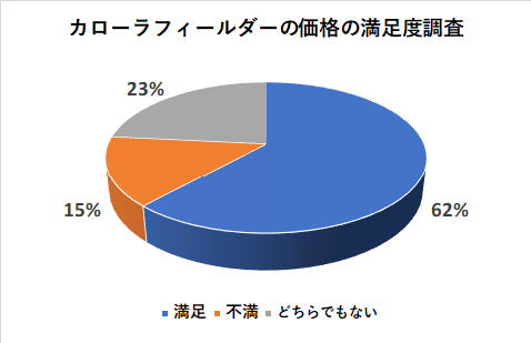 カローラフィールダーの価格の満足度調査