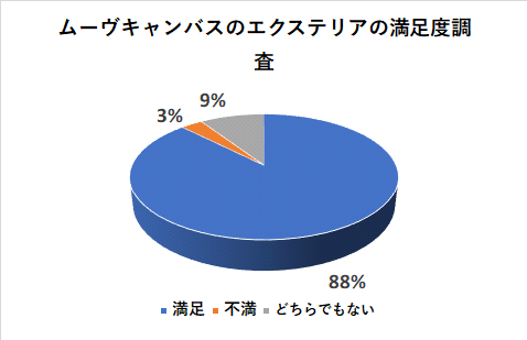 ムーヴキャンバスのエクステリアの満足度調査